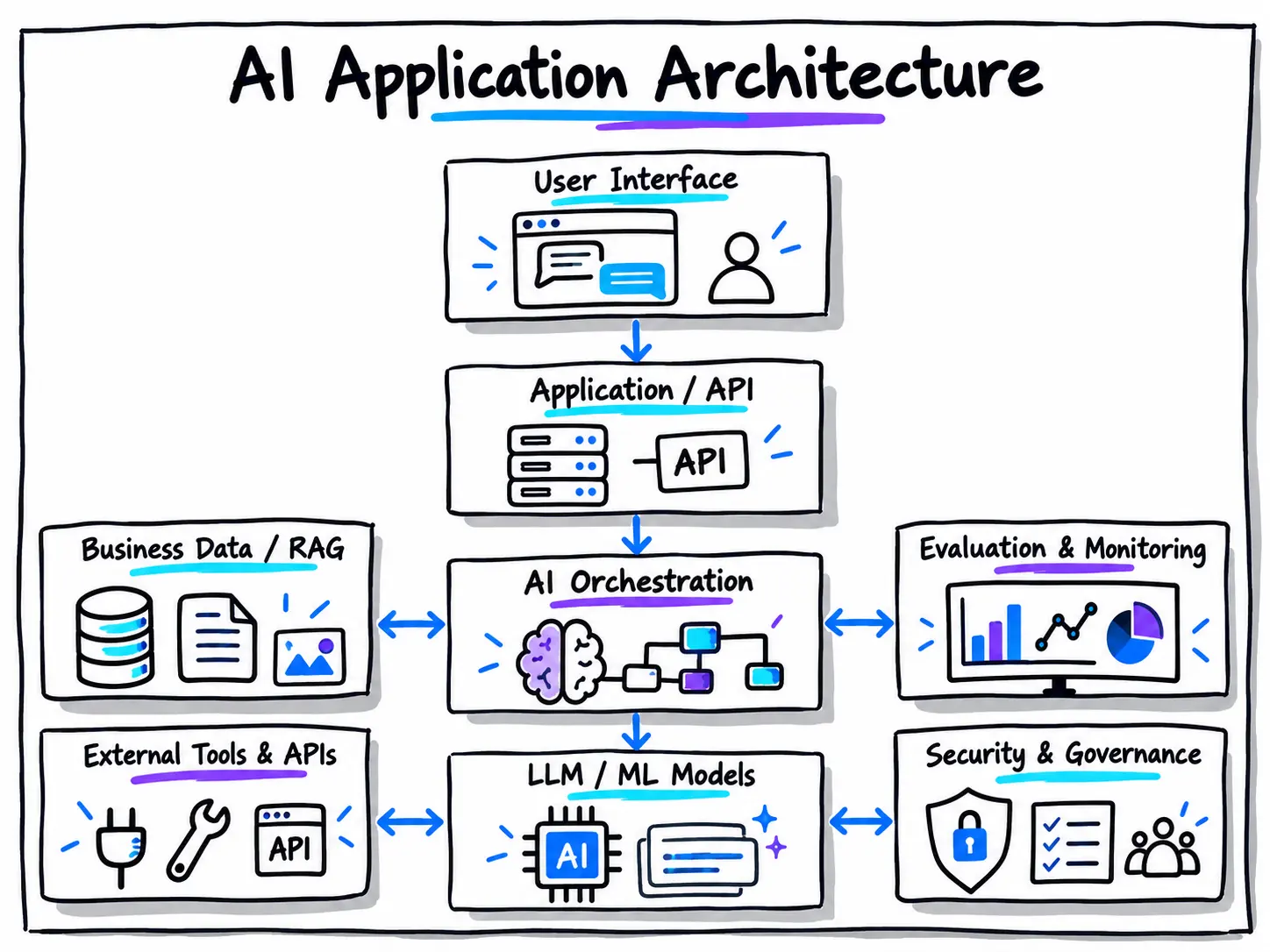 AI Application Architecture