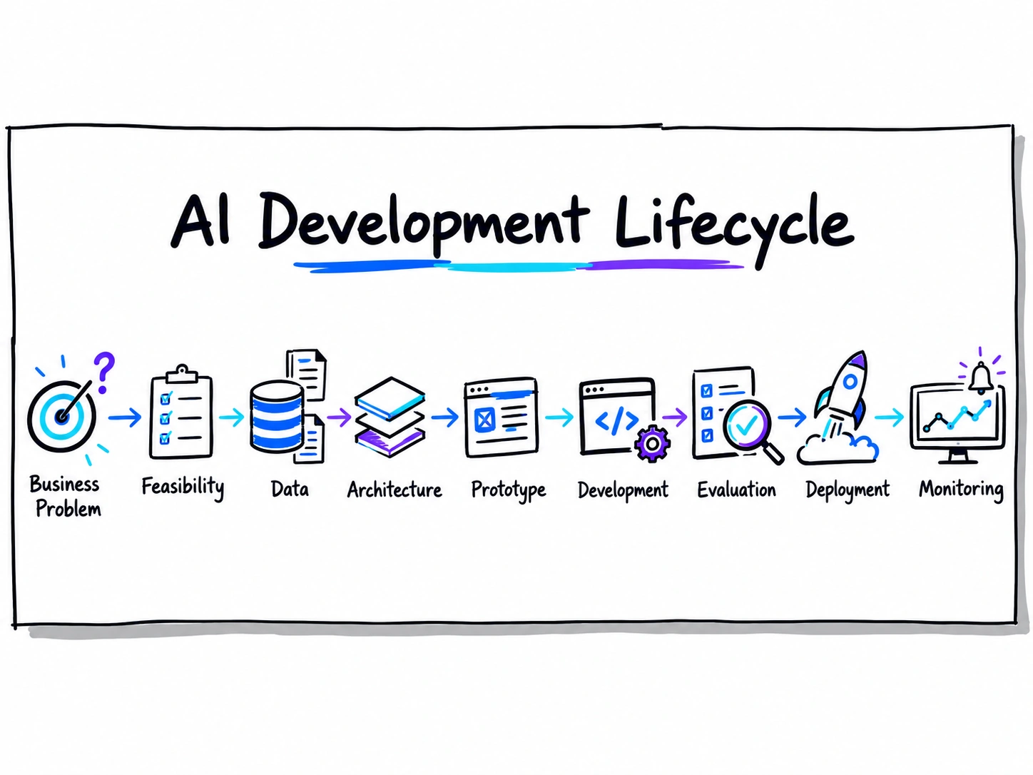 AI Development Lifecycle