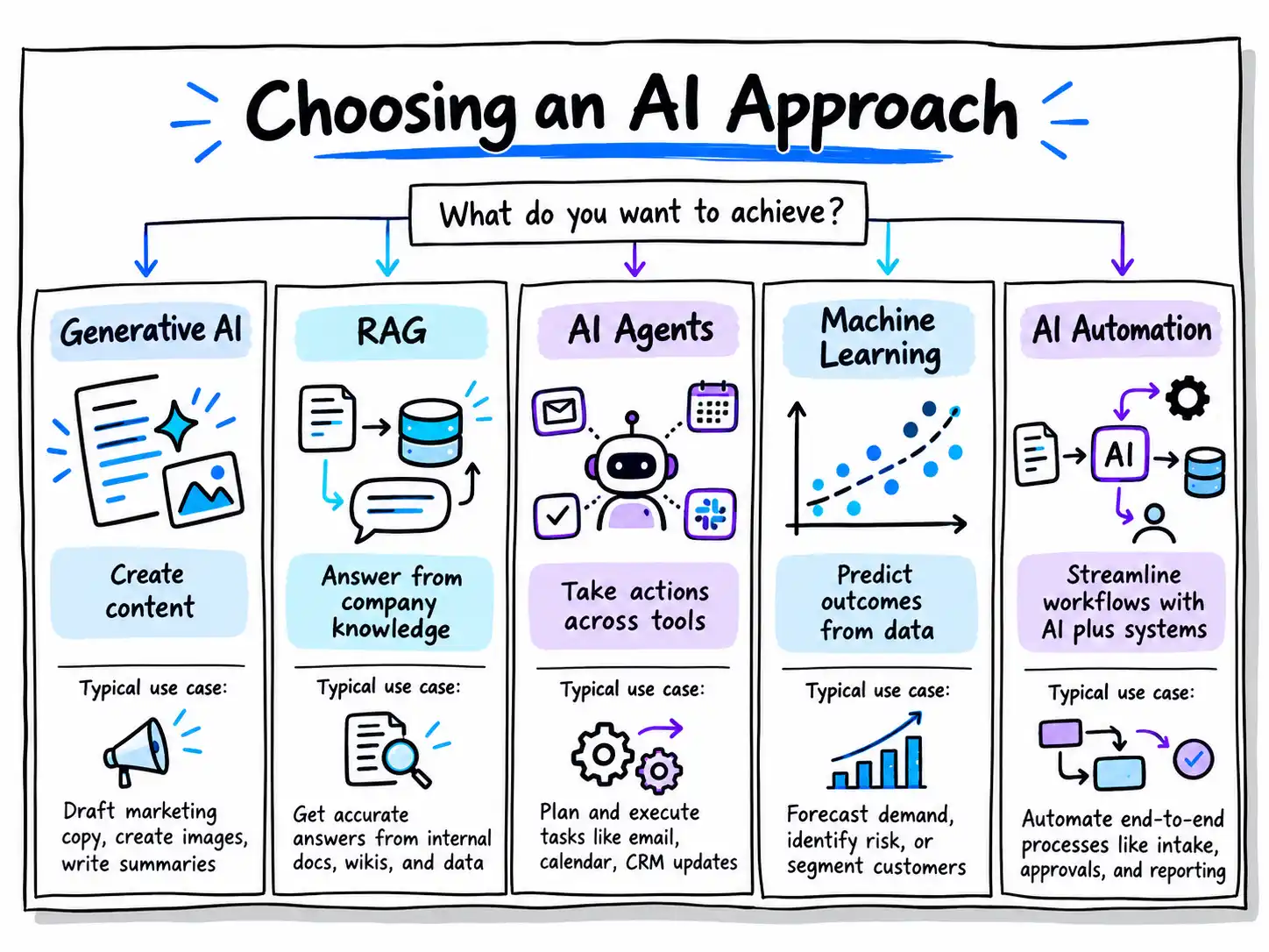 Choosing an AI Approach