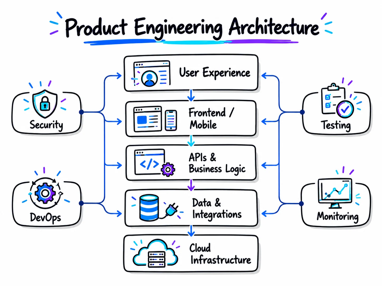 Product Engineering Architecture